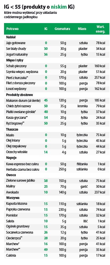 Indeks Glikemiczny Tabela PDF Do Pobrania I Druku Cukrzyca